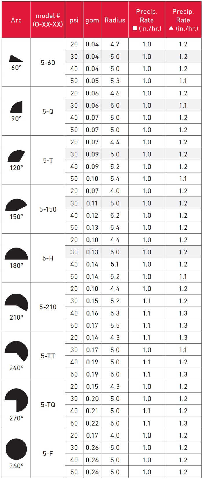 TORO Precision Red Chart